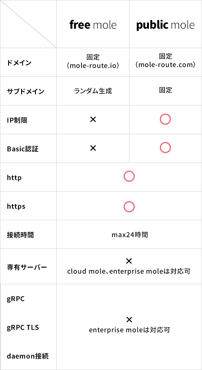 サービス比較